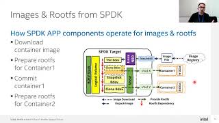 SPDK Talk: Container Exploration With SPDK