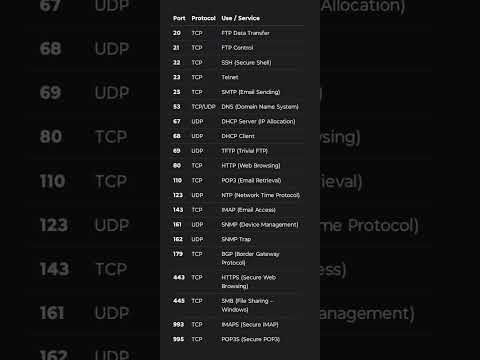 Commonly Used Networking Port Numbers TCP UDP