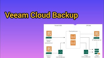 Veeam Cloud Backup || Veeam ransomware protection || veeam backup synology || By Zubair Jan