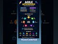 📌 AGILE METHODOLOGIES.