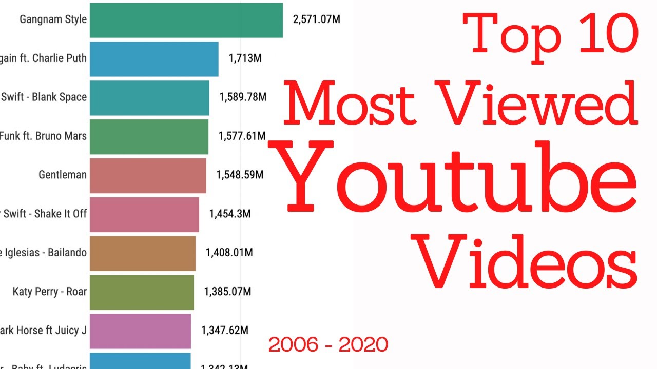 Top 10 Most Viewed Youtube Videos 2006 2020 IStats YouTube top-10-most-viewed-youtube-videos-2006-2020-istats-youtube