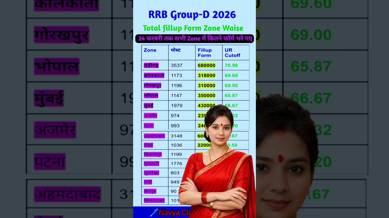 Railway Group-D Total fillup Form|RRB Zone Waise Vacancy 2026|Railway Vacancy 2026 
