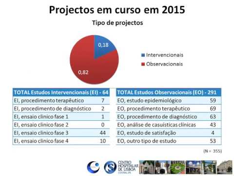 Centro de Investigaçao do CHLC