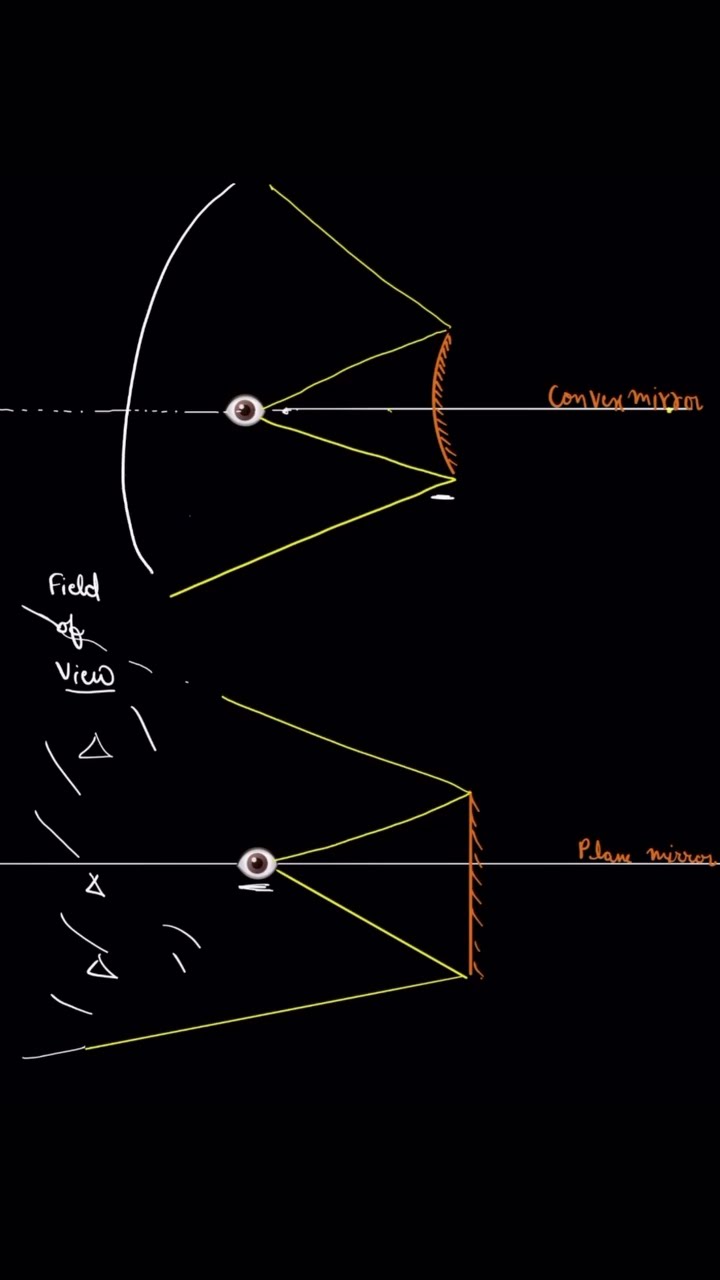 concave mirror and convex mirror explained #physics #real #viral