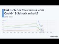 Hat sich der Tourismus vom Covid-19-Schock erholt?: Statista Racing Bar Animation