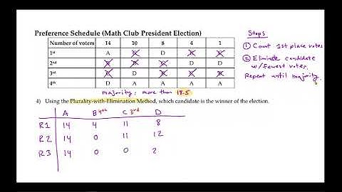 Election Math: 1-4 Plurality with Elimination Method