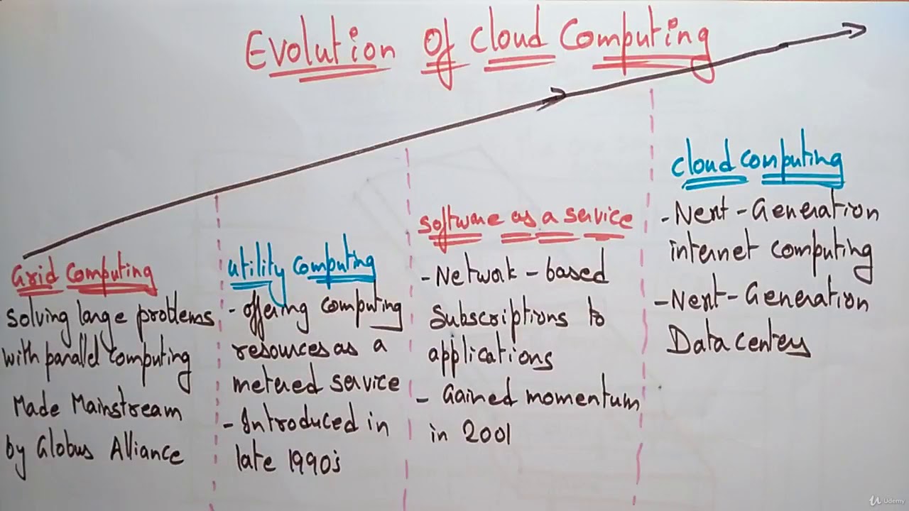 2. Evolution of Cloud Computing - YouTube