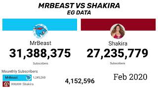 MRBEAST VS SHAKIRA (2012-2026) #mrbeast #shakira
