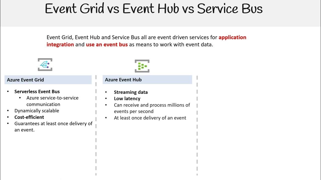 AZ 204 — Event Grid vs Event Hub vs Service Bus YouTube