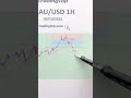 Xauusd trend analysis on 09/10/2025 - Gold Signal  #forex #vesing #xauusd