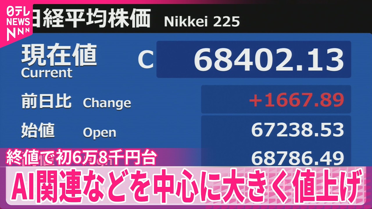 日経平均】終値で初の6万8000円台 AI・半導体関連株を中心に大きく