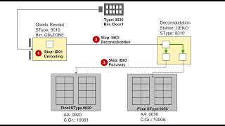 SAP EWM - E12: Inbound Process with Process-oriented Storage Control
