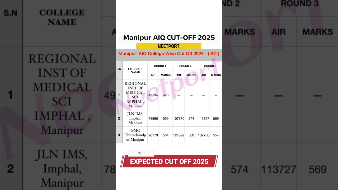 Manipur AIQ CUT-OFF 2024 |Expected Cut-off 2025 