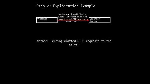 CrushFTP: CrushFTP authentication bypass (CVE-2025-2825) #shorts