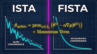 Iterative Soft Thresholding and Fast-ISTA For Solving LASSO screenshot 4