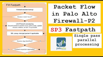 Packet flow in Palo Alto firewall - Part 2 | Sp3 | FastPath | Single pass parallel processing