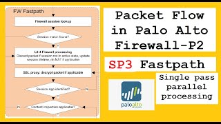 Packet flow in Palo Alto firewall - Part 2 | Sp3 | FastPath | Single pass parallel processing