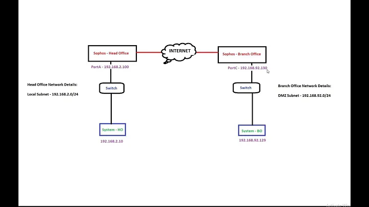 🔐Step-by-Step Guide: How to Configure IPSec Site-to-Site Policy-based VPN on Sophos Firewall🔐