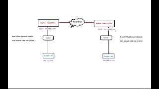 🔐Step-by-Step Guide: How to Configure IPSec Site-to-Site Policy-based VPN on Sophos Firewall🔐
