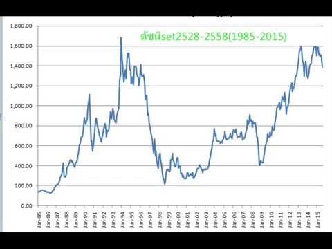 กราฟSET INDEX 1975 2015