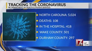NC COVID-19 cases top 5,000, deaths now over 100