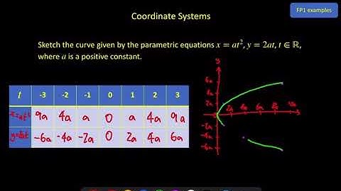 Further Pure 1 - Coordinate Systems - Video 1
