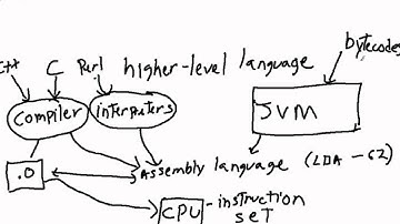 The Java Virtual Machine and Compilers Explained