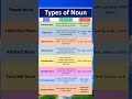 types of noun #ytshorts #noun #typesofnoun#nouninenglish