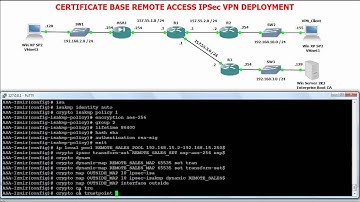 GNS3 Topology: Certificate Base Remote Access IPSec VPN: PART1