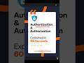 🚀 Authentication vs Authorization Explained in 60 Seconds 🔐 #coding #devops #backend #programming