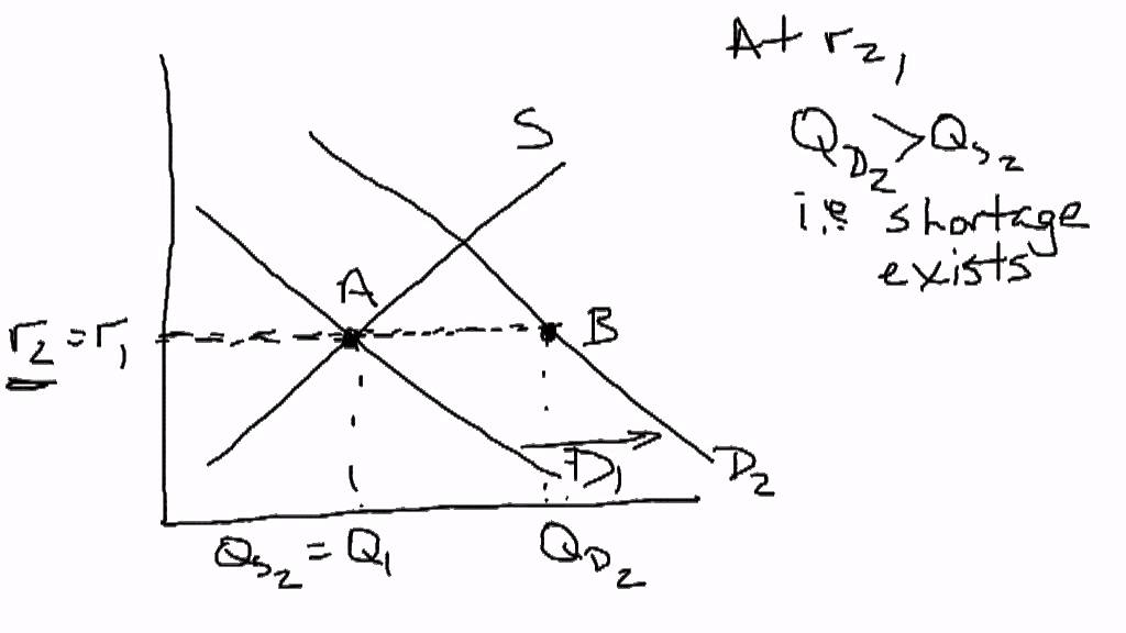 Loanable Funds Demand Shift YouTube