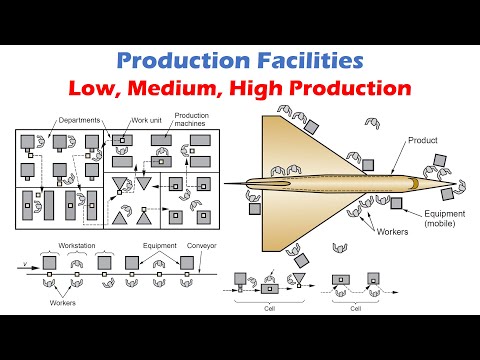 उत्पादन सुविधा - कमी प्रमाणात उत्पादन, मध्यम प्रमाणात उत्पादन आणि उच्च उत्पादन