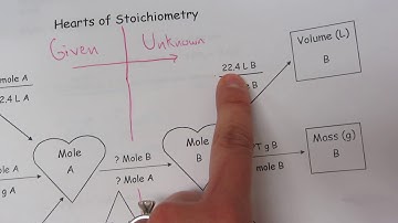 Stoich:  Mole, Volume (L), and Particle Conversions