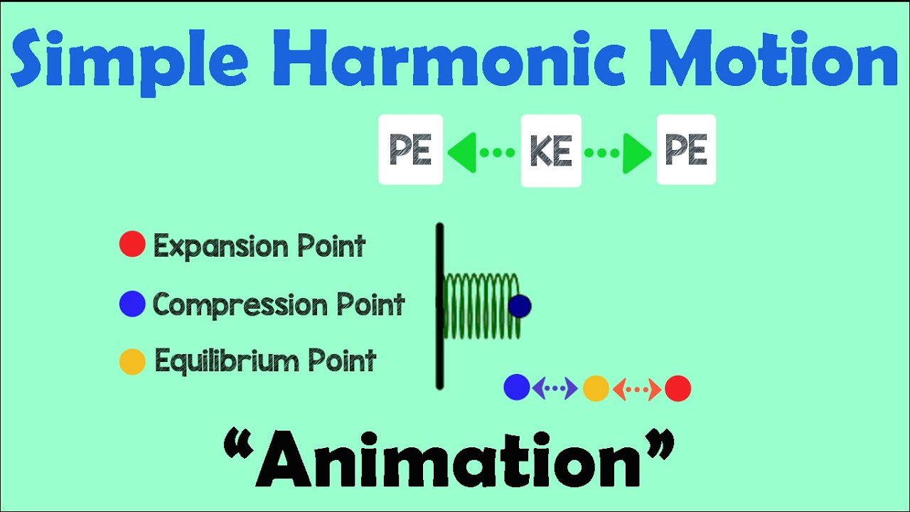 SIMPLE HARMONIC MOTION (Physics Animation) - YouTube
