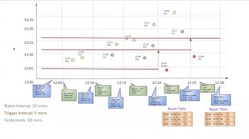 Watermarking in stream processing  | Course in Spark Structured Streaming 3.0 | Lesson 7