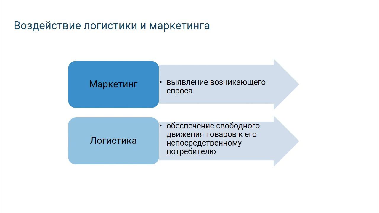 Маркетингово логистический. Логистическая стратегия. Маркетинг и логистика. Логистическая система как часть маркетинговой стратегии. Типы логистических стратегий таблица.