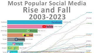 20 years Timelapse: The Rise and Fall of Most Popular Social Media by Global Stats 21,020 views 8 months ago 8 minutes, 11 seconds