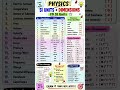 SI Units + Dimensions Chart | Physics Quick Revision 📚 #shorts #study #science #jee #neet #facts