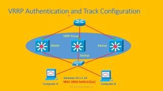 Virtual Router Redundancy Protocol