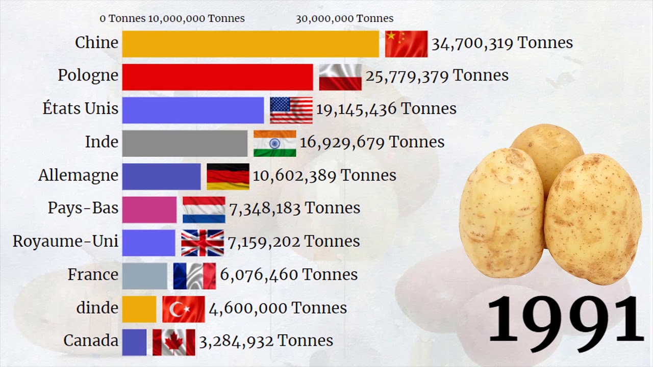 Top Des Plus Grands Pays Producteurs De Pommes De Terre Au Monde