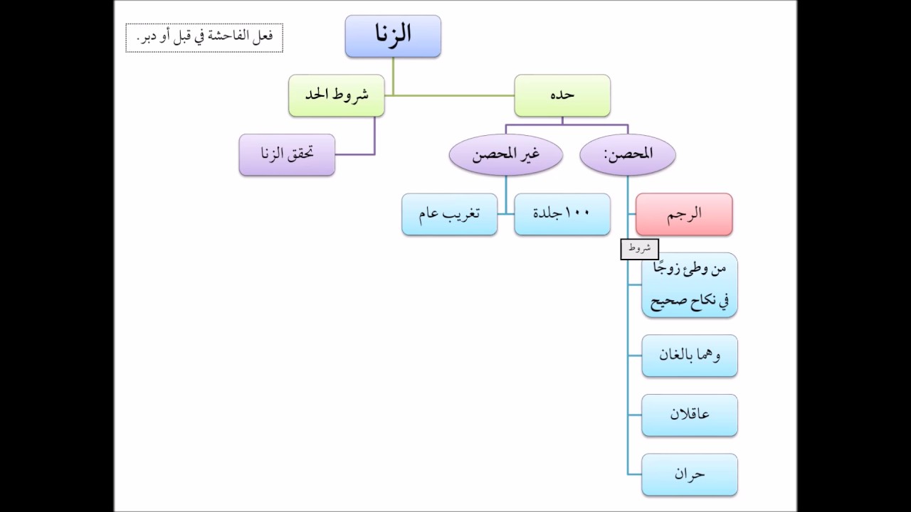 حد الزنا للمحصن