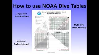 HOW TO: NOAA Dive Table