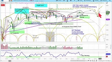 GOLD Futures Market | Chart Review & Price Projections | Applying Cycle & Technical Analysis