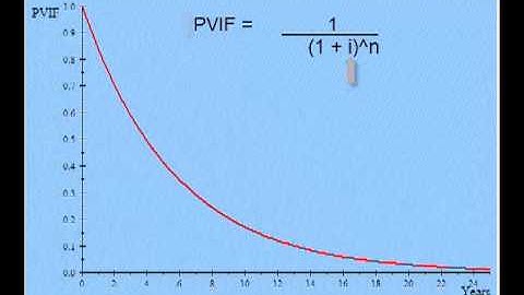 Present Value Interest Factor.mp4