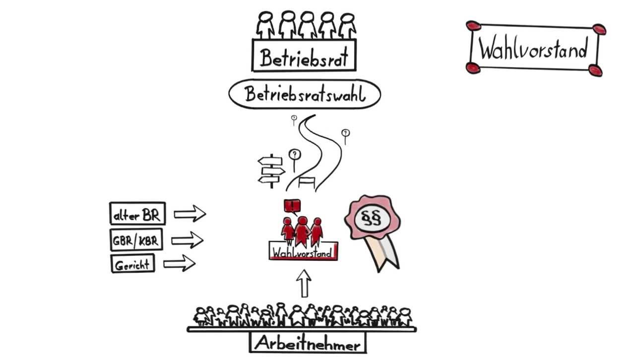 In Funf Schritten Zur Betriebsratswahl 1 Der Wahlvorstand Youtube