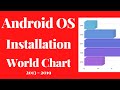 Android os share worldwide by version  2013  2019  istats