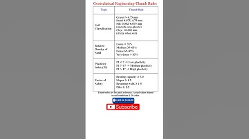 Geotechnical Engineering Thumb Rules – Part 3 | Soil Classification & FOS #youtubeshorts