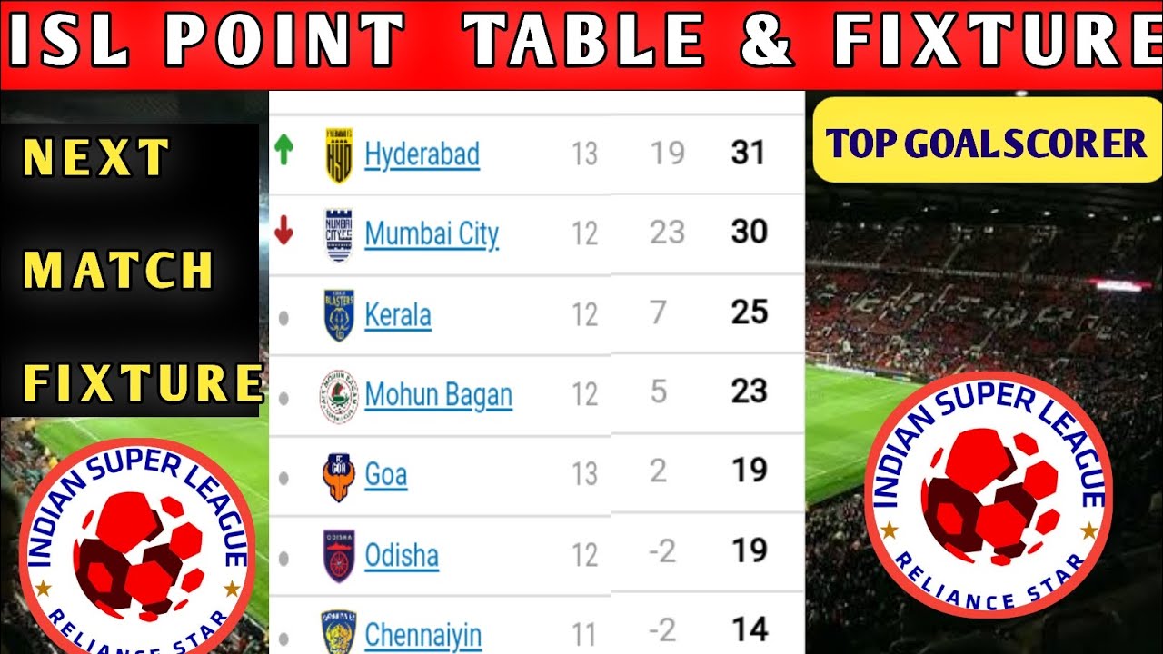 ISL 2023 Points Table today | 2022-23 Hero Indian Super League Points Table  - YouTube