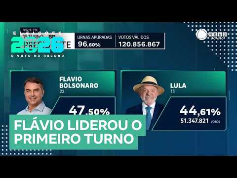 Apuração do TSE define segundo turno entre Flávio Bolsonaro (PL) e Lula (PT)