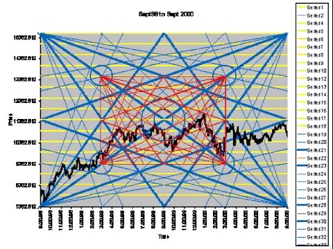 Gann Square Of 9 Chart